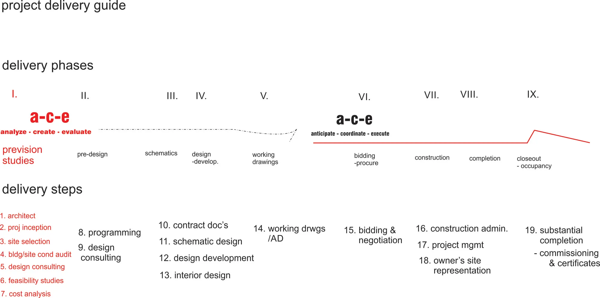 Project Delivery Guide chart: delivery phases, the analyze-create-evaluate cycles and the nineteen delivery steps